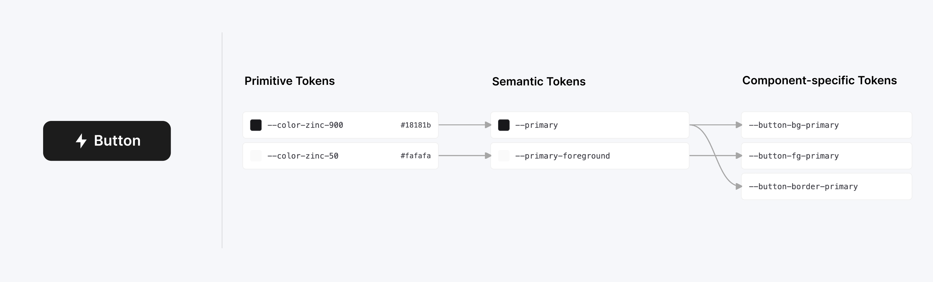 Diagram showing how Primitive Tokens map to Semantic Tokens which map to Component-specific Tokens, illustrated with a Button example