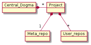 @startuml
object Central_Dogma
object Project
object Meta_repo
object User_repos

Central_Dogma *-right- "*" Project
Project *-- "1" Meta_repo
Project *-- "*" User_repos
@enduml