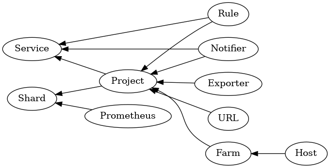 digraph {
   rankdir=RL;
   { Rule Notifier Project} -> Service;
   { Project Prometheus} -> Shard;
   { Rule Notifier Exporter URL Farm} -> Project;
   Host -> Farm;
   { rank=same Notifier Rule };
}